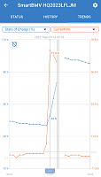 This is my victron progress graph of the charging from 31% SOC to 91%.  This took exactly 2 hrs which is when I stopped the generator.